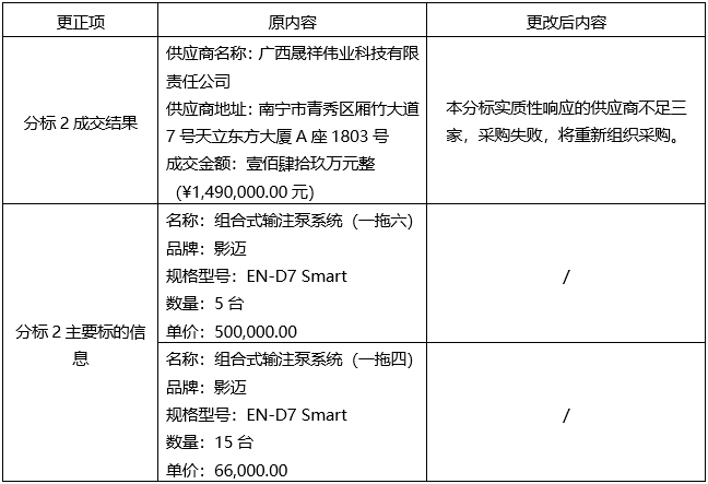 广西国建项目管理有限公司关于医疗设备采购（GXZC2023-J1-000243-GXGJ（重））更正公告