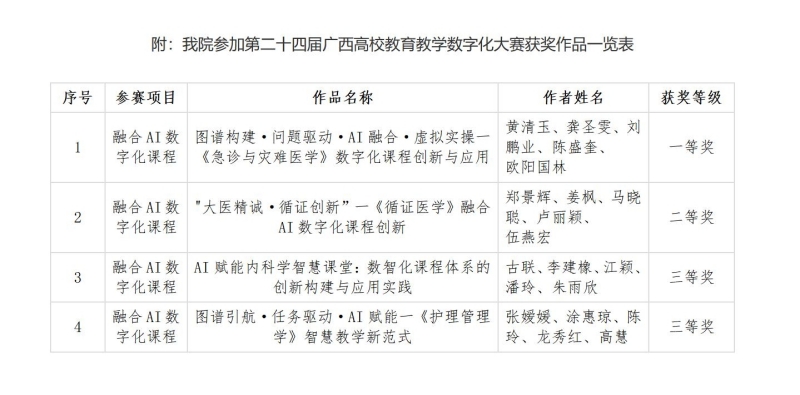 喜讯:我院教师在第二十四届广西高校教育教学数字化大赛中喜获佳绩_02.jpg 喜讯:我院教师在第二十四届广西高校教育教学数字化大赛中喜获佳绩_02.jpg