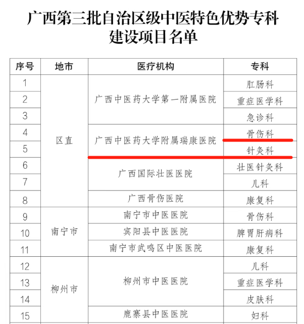 喜讯丨瑞康医院2个专科入选自治区级中医特色优势专科建设项目